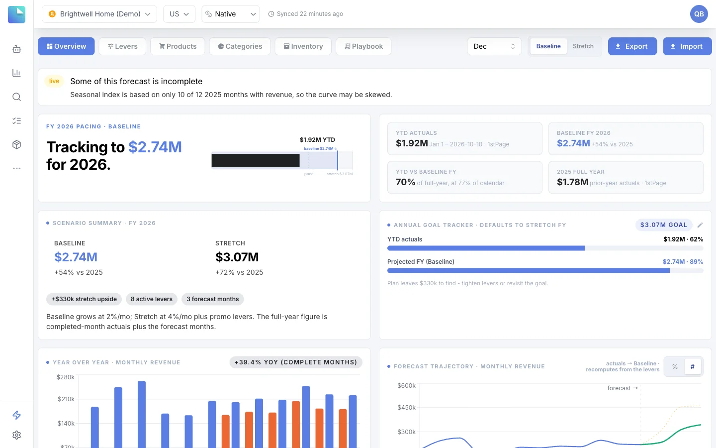 Sales Forecast on the demo account